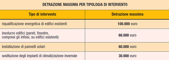 Tabella comparativa per il recupero fiscale